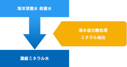 海洋深層水とは