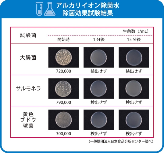 除菌効果試験結果