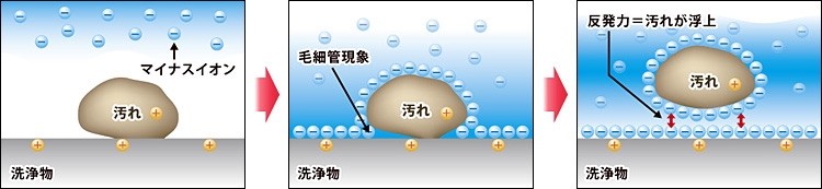 洗浄の仕組み